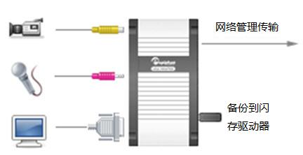 如何傳輸記錄文件到便攜式USB驅動器或U盤