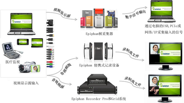 如何使用Epiphan產品錄制顯示器、監視和攝像機